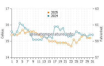 Wassertemperatur Buggerru im Januar