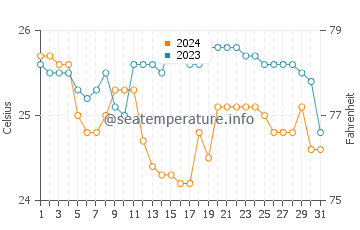 Buguey water temp chart in January
