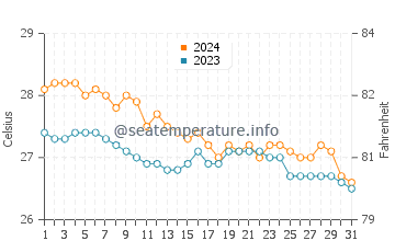 Bulalacao water temp chart in January