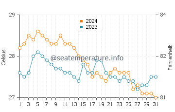 Bulata water temp chart in January