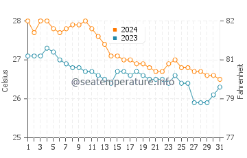 Températures de l'eau à Bulo en janvier