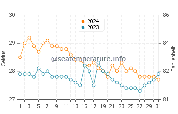 Wassertemperatur Bulod im Januar