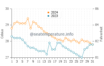 Buluangan water temp chart in January