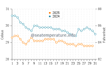 Bulumeduro water temp chart in January