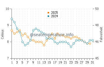 Temperature dell'acqua a Bundoran a gennaio