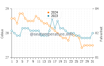 Wassertemperatur Bungabon im Januar