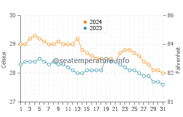 Bunog water temp chart in January