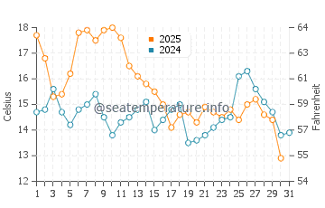 Buras water temp chart in January
