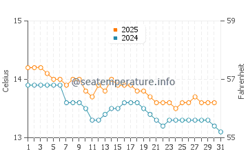 Burela water temp chart in January
