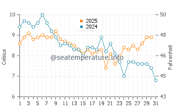 Temperature dell'acqua a Burgas a gennaio