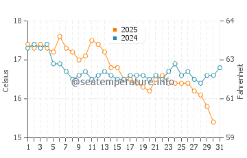 Temperature dell'acqua a Burgau a gennaio