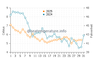 Temperature dell'acqua a Burgh-Haamstede a gennaio