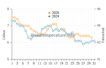 Burghead water temp chart in January