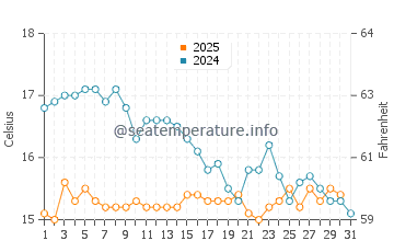 Burhaniye water temp chart in January