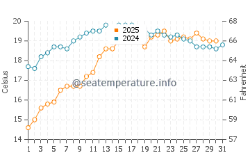 Burnie water temp chart in January