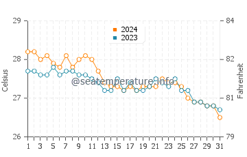 Temperatura vode u Buruanga u siječnju
