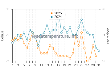 Burutu water temp chart in January