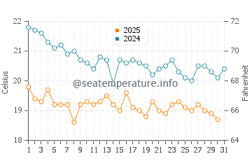 Temperatura del agua en Bushehr en enero