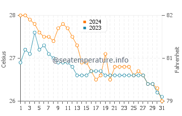 Busing water temp chart in January