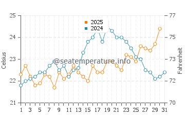 Busselton water temp chart in January
