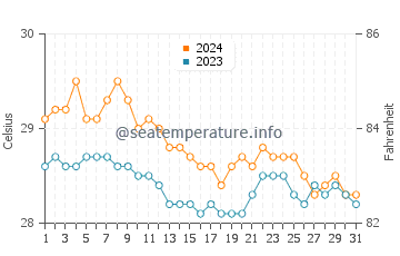 Busuanga water temp chart in January