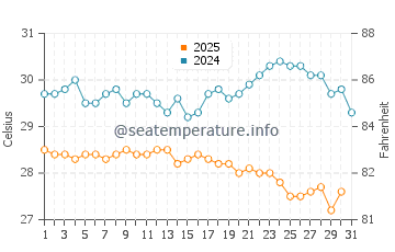 Temperatura vode u Butaritari u siječnju