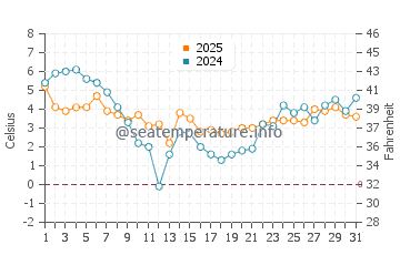 Butjadingen water temp chart in January