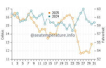 Butler Beach water temp chart in January