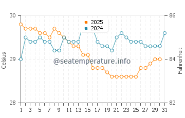 Temperatura vode u Butterworth u siječnju