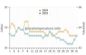 Butulan water temp chart in January