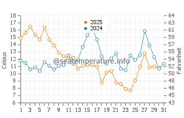 Buxton water temp chart in January