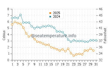 Buzzards Bay water temp chart in January