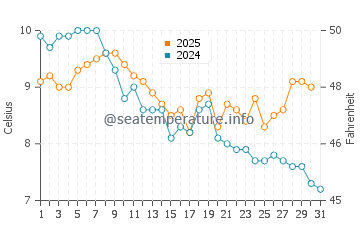 Wassertemperatur Bjala im Januar