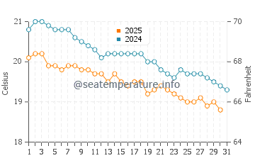 Temperatura del agua en Biblos en enero