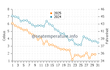 Byram water temp chart in January