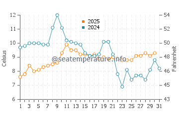 Temperatura del agua en Ca' Savio en enero