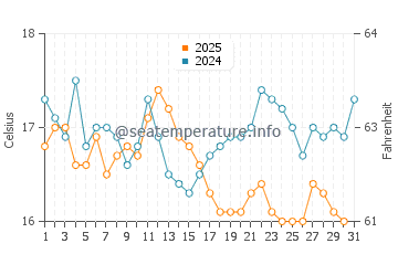 Temperature dell'acqua a Cabanas de Tavira a gennaio