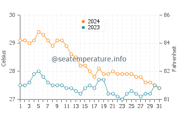 Cabano water temp chart in January