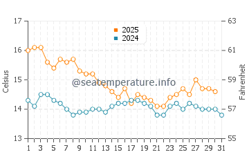 Cabanyal water temp chart in January