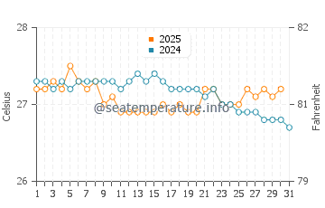 Temperature dell'acqua a Cabarete a gennaio