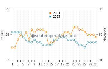 Cabay water temp chart in January