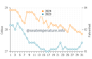 Wassertemperatur Cabcab im Januar