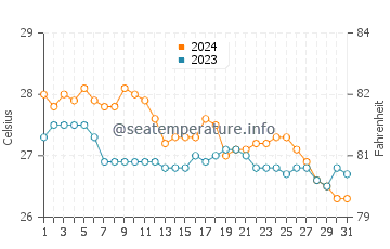 Cabcaben water temp chart in January