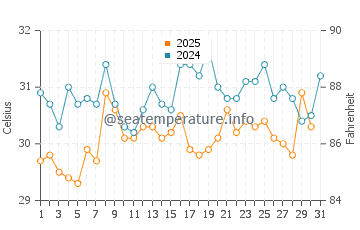Temperatura da água em Cabimas em janeiro