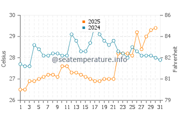 Temperature dell'acqua a Cabinda a gennaio