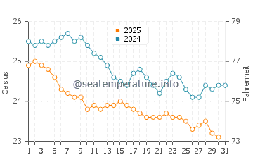 Temperatura del agua en Fogo en enero