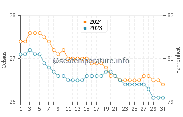 Wassertemperatur Cabog im Januar
