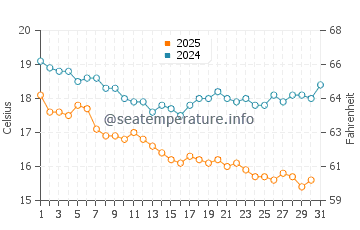 Caborca water temp chart in January