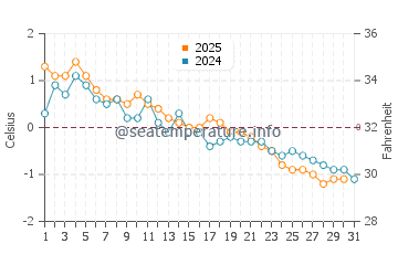 Cabot Beach water temp chart in January