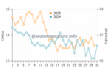 Cabrera de Mar water temp chart in January